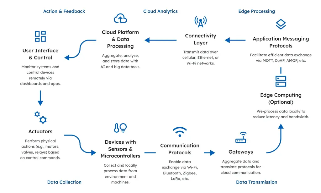 Comprehensive IoT system workflow diagram illustrating key components and data flow, including sensors, microcontrollers, gateways, communication protocols, connectivity, edge computing, cloud platforms, user interfaces, and actuators.
