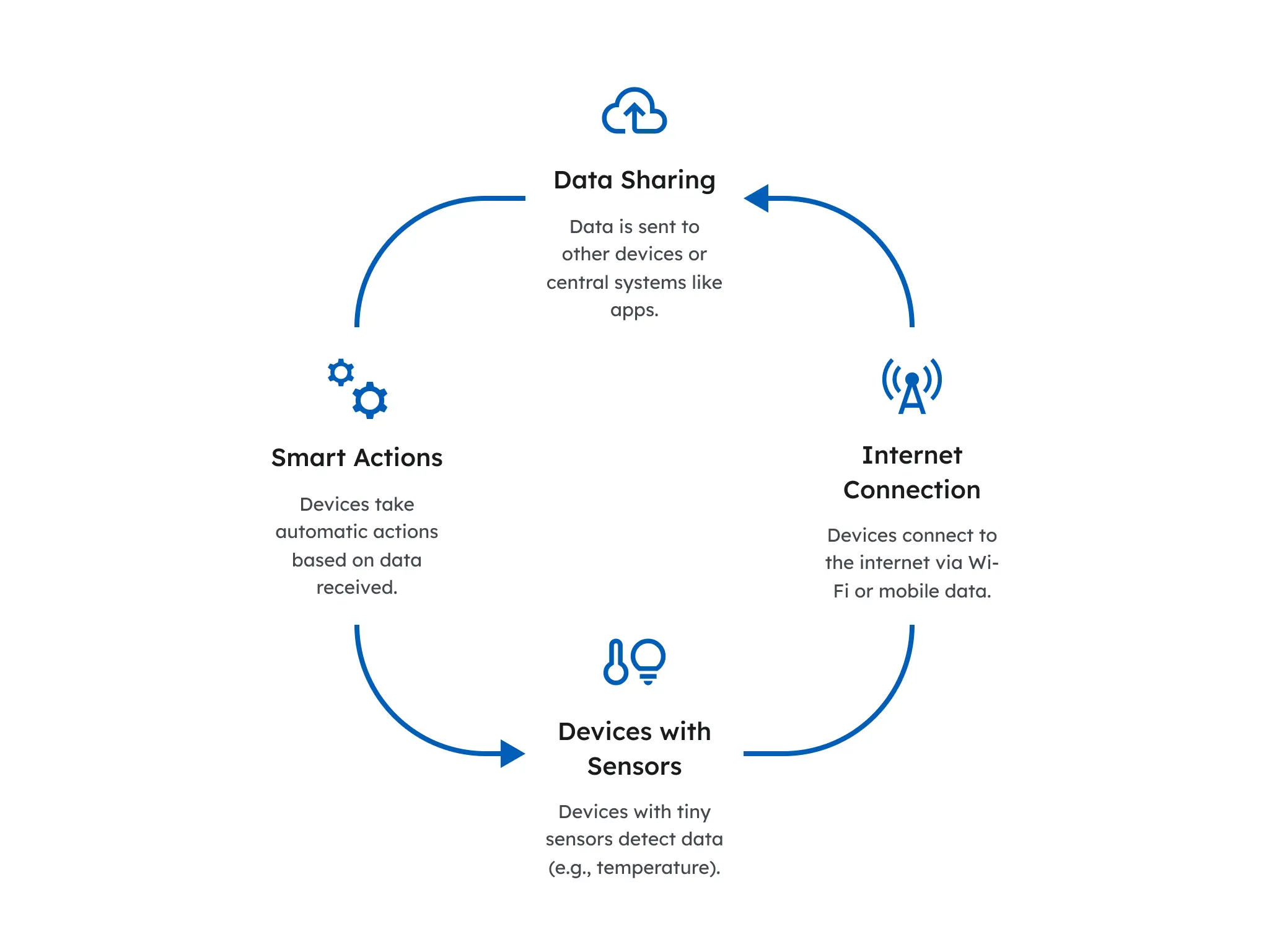 Flow diagram illustrating how Internet of Things (IoT) works, showing devices with sensors connecting via internet to share data and trigger smart actions automatically.