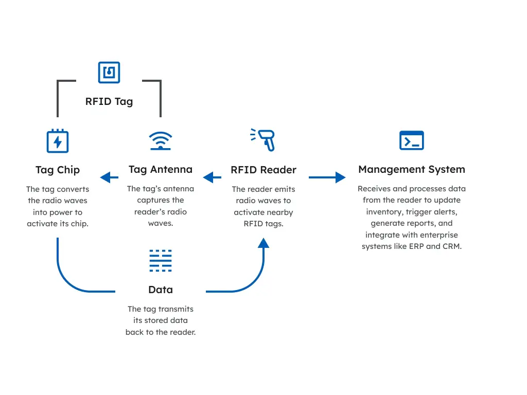 Simple flowchart illustrating how RFID works, showing the reader emitting radio waves, tag receiving and transmitting data, and management system processing information.